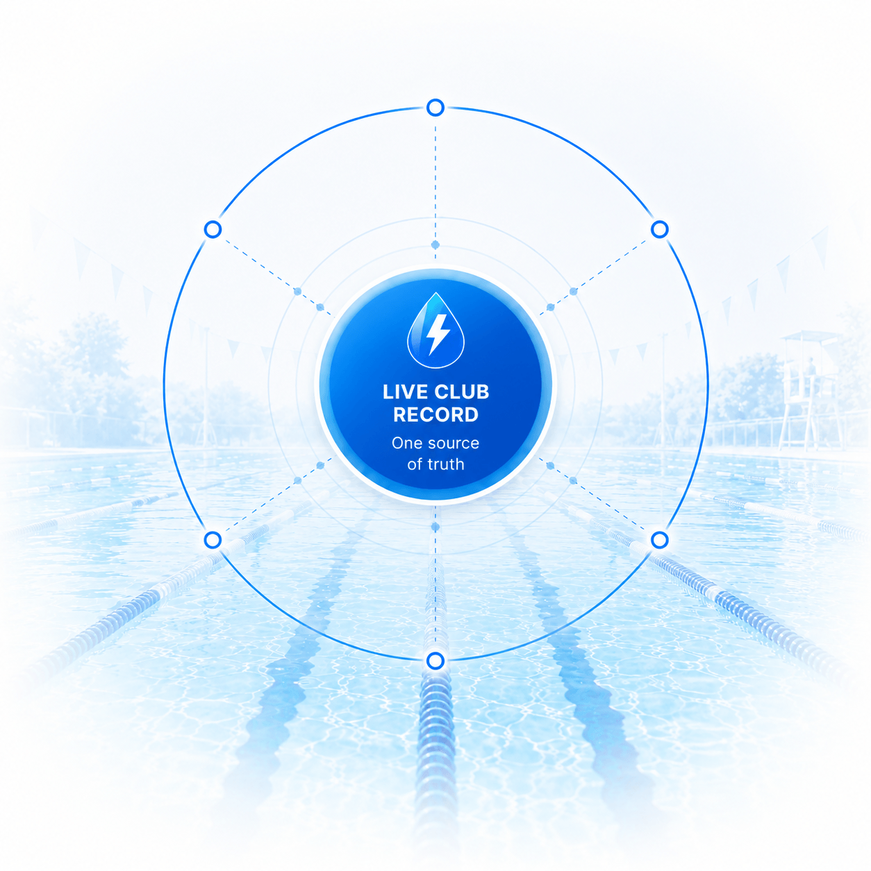 PoolPulse one connected club record diagram showing a live swim club record that connects member, billing, check-in, snack bar, reports, and portal workflows