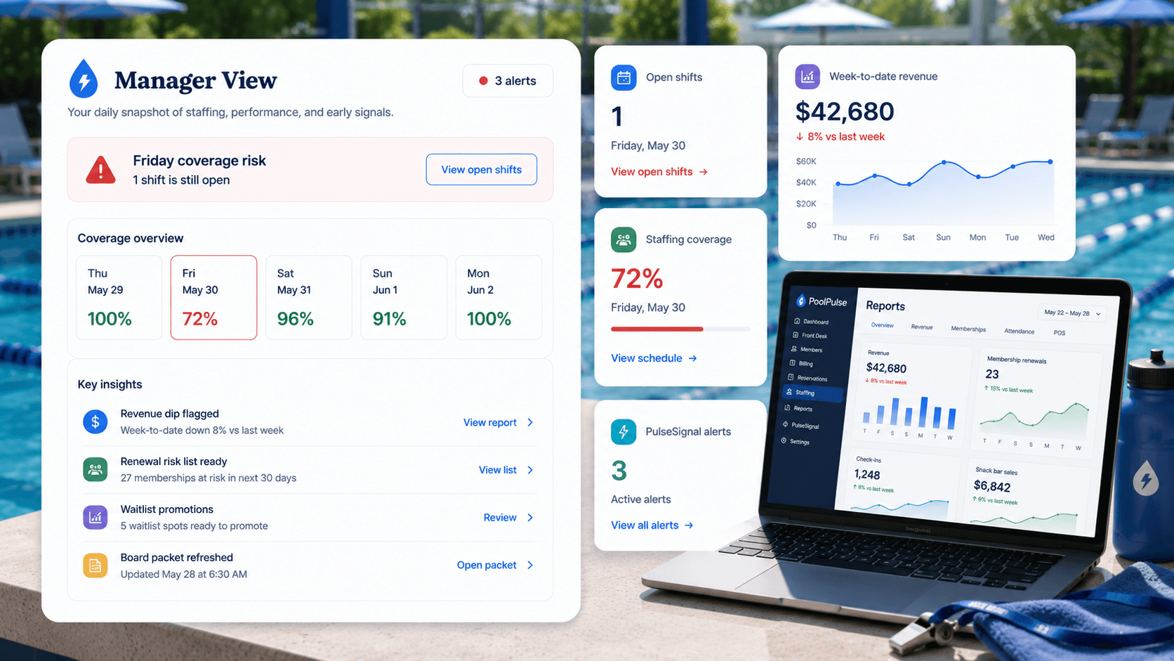 PoolPulse swim club staffing, reporting, and PulseSignal manager dashboard showing coverage risk, open shifts, staffing coverage, revenue trends, renewal risk, waitlist promotions, and reports