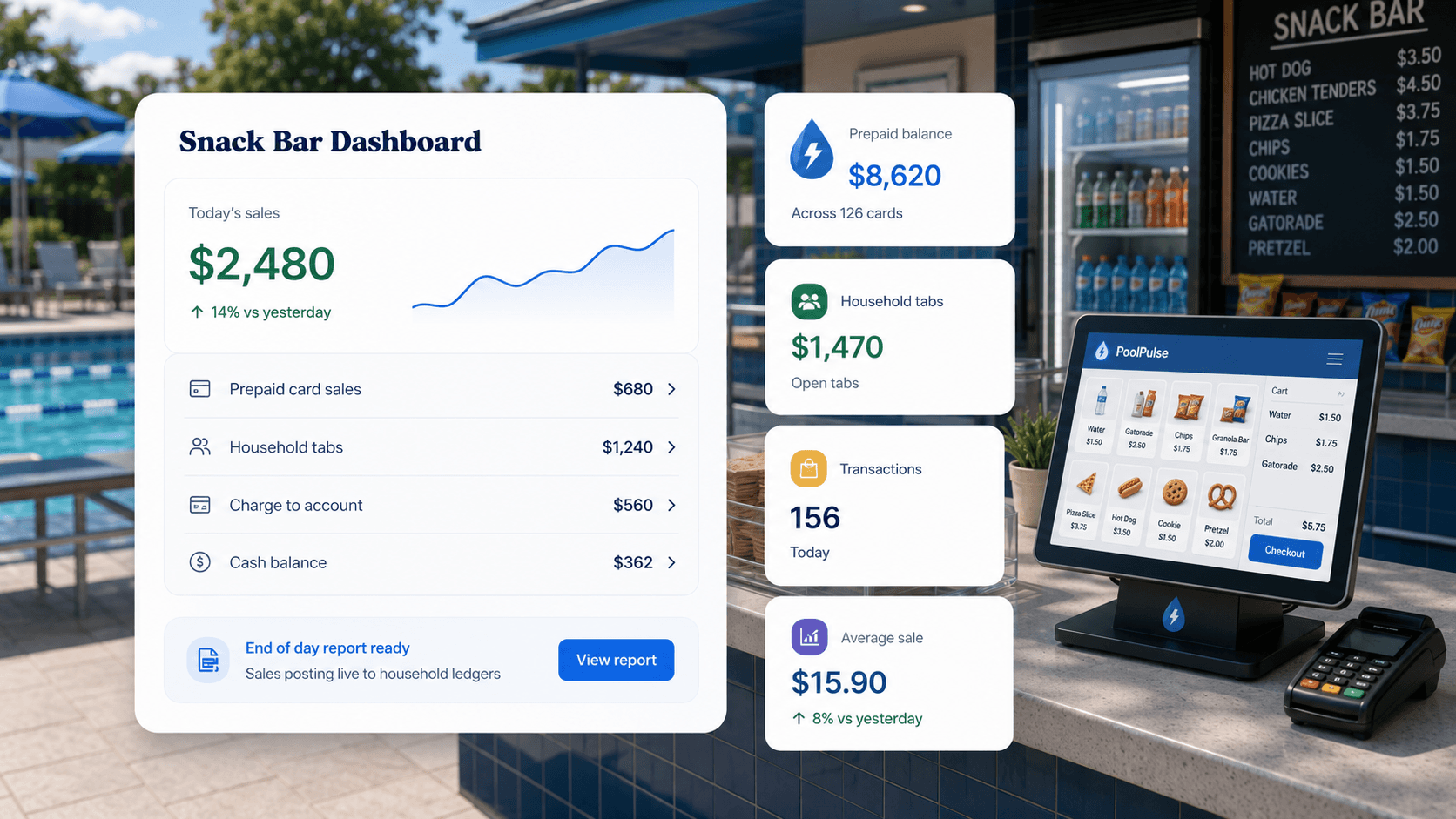 PoolPulse swim club snack bar POS dashboard showing daily sales, prepaid balances, household tabs, transactions, average sale, checkout tablet, and end of day reporting