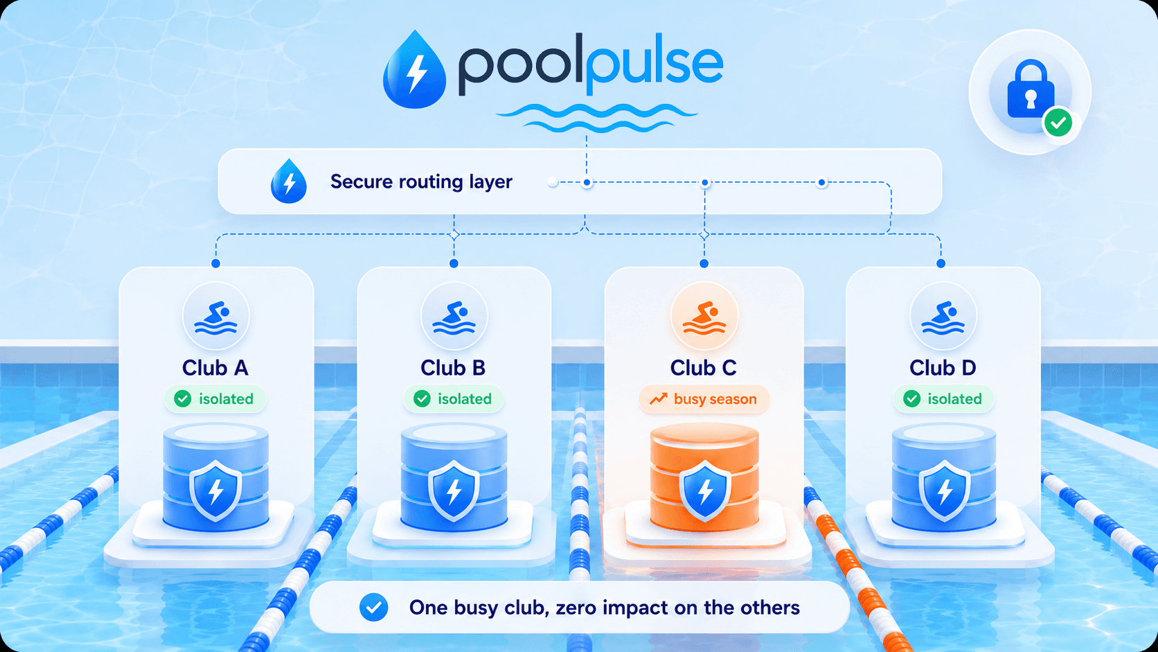 PoolPulse isolated database model showing four clubs routed through a secure routing layer with one busy club having zero impact on the others